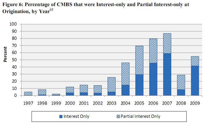 CMBS