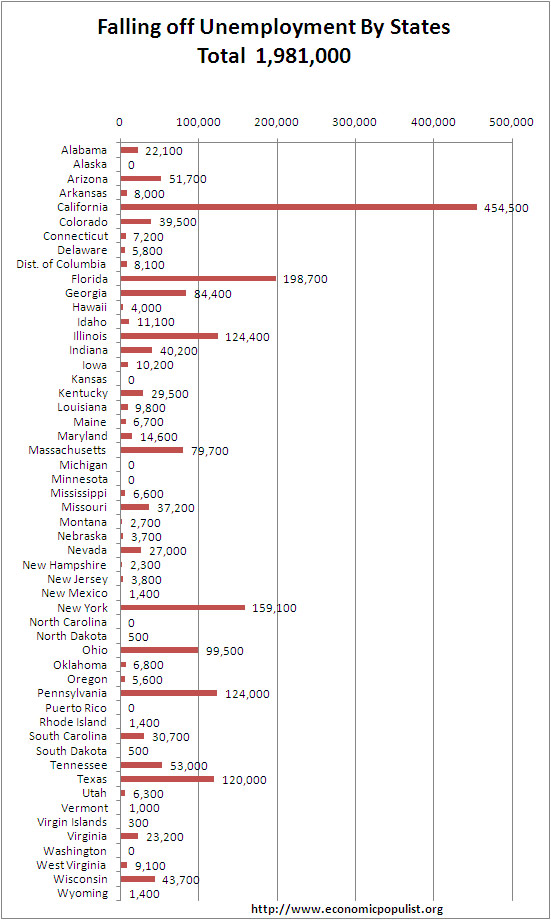 EUC by state falling off rolls