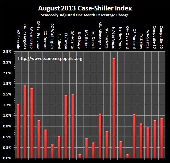 Case Shiller Home Prices August 2013 SA monthly percentage change