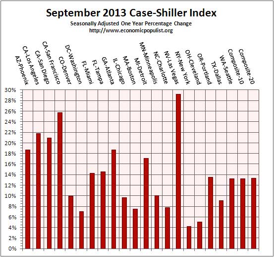 case shiller index all cities one year change Sept. 2013