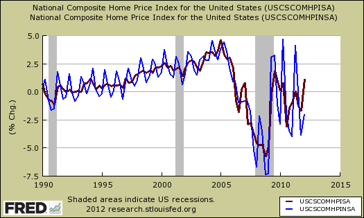 case-shiller national savs  nsa 