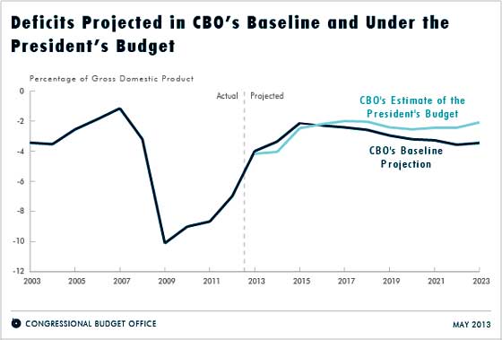 cbo obama budget 14-23