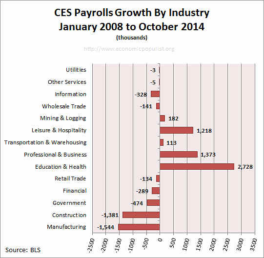 Employment payrolls growth since start of January 2008 recession