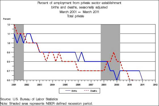 percentage jobs new dying businesses