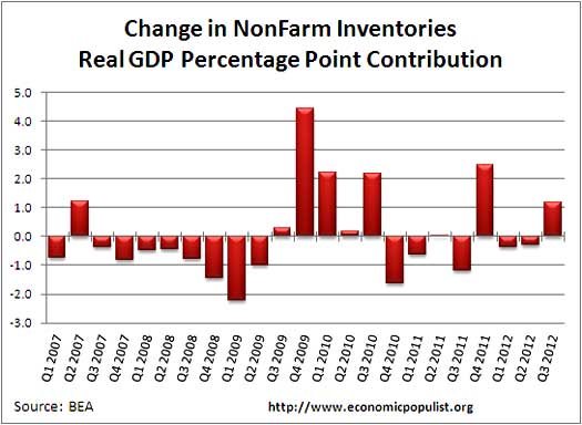 nonfarm inventories percentage contribution gdp