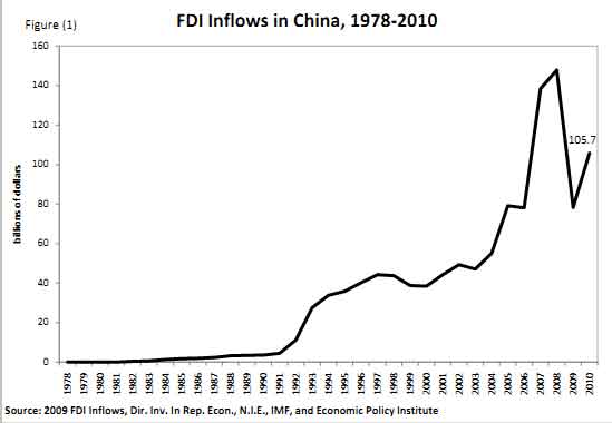 china fdi