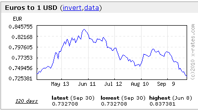 euro/dollar 0910