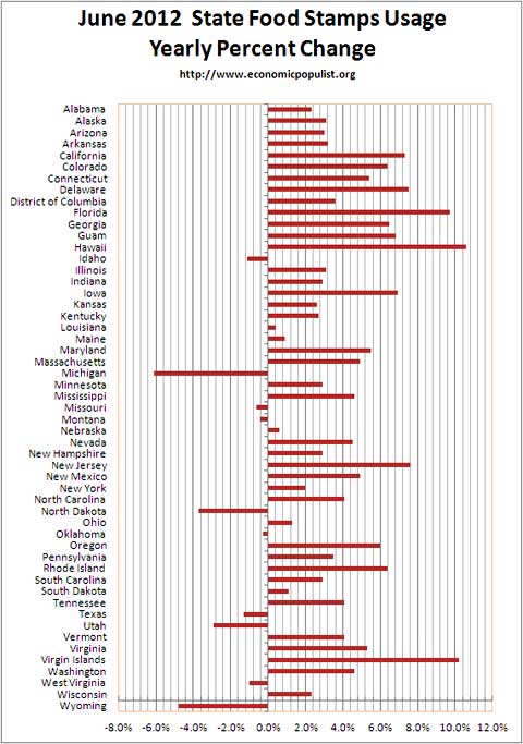 food stamp usage by states 