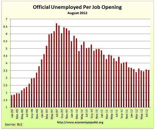 job openings per official unemployed August 2012