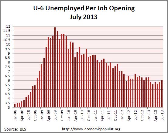 u-6 jolts job openings per alternative unemployment rate July 2013
