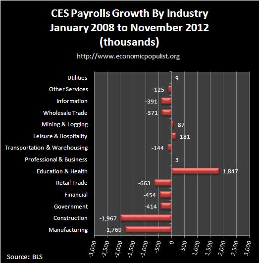 ces jobs by industry 11-12 payroll growth since recession