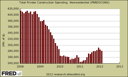 private non res 02/12 construction