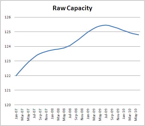 rawcapacity0710.jpg