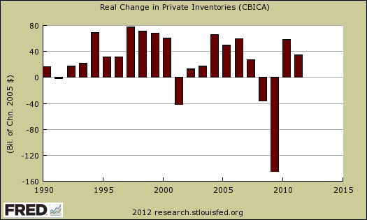 real private inv 2010