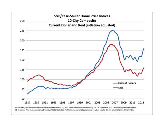 Case Shiller home price index levels  adjusted for inflation