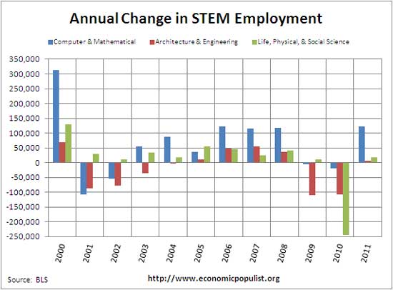 stem chg annual