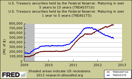 twist res 5yr boundary